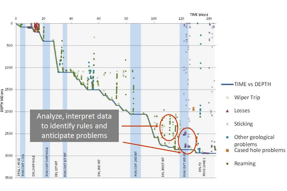 Predictive Model for Drilling Problem Anticipation, image 2